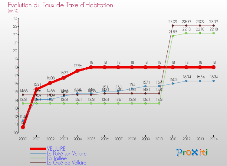 Evolution du taux de la taxe d'habitation pour VELLUIRE et les communes proches de 2000 à 2014 Comparaison des taux de la taxe d'habitation pour VELLUIRE et les communes voisines de 2000 à 2014
