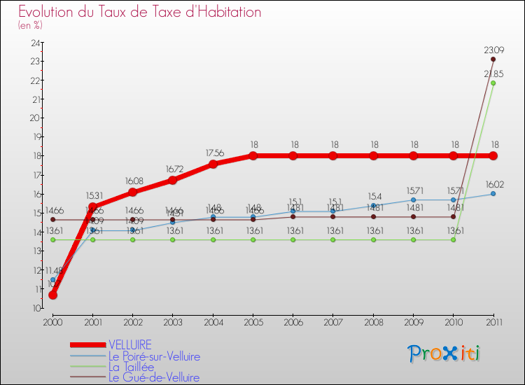 Evolution du taux de la taxe d'habitation pour VELLUIRE et les communes proches Comparaison des taux de la taxe d'habitation pour VELLUIRE et les communes voisines