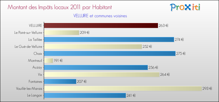 Montant des impôts locaux par Habitant pour VELLUIRE et les communes proches Comparaison des impôts locaux par habitant pour VELLUIRE et les communes voisines