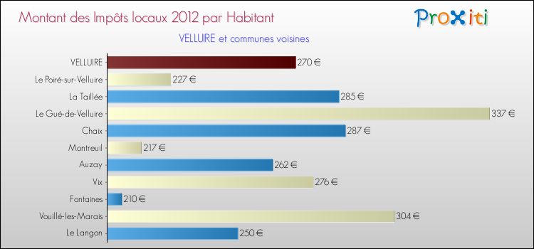 Montant des impôts locaux par Habitant pour VELLUIRE et les communes proches Comparaison des impôts locaux par habitant pour VELLUIRE et les communes voisines