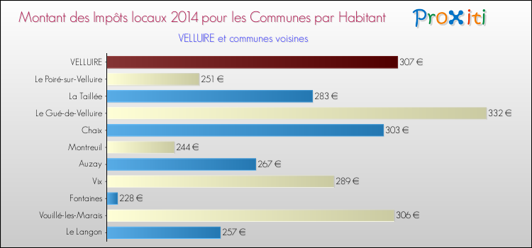 Montant des impôts locaux par Habitant pour VELLUIRE et les communes proches en 2014 Comparaison des impôts locaux par habitant pour VELLUIRE et les communes voisines en 2014