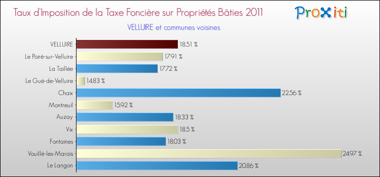 Taux d'imposition de la taxe foncière sur le bati 2011 pour VELLUIRE et les communes proches Comparaison des taux d'imposition de la taxe foncière sur le bati 2011 pour VELLUIRE et les communes voisines