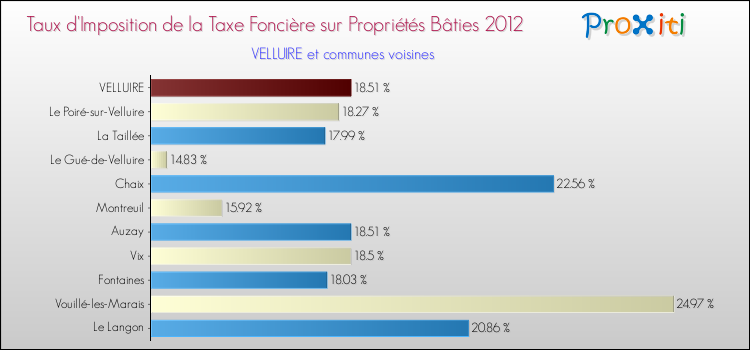 Taux d'imposition de la taxe foncière sur le bati 2012 pour VELLUIRE et les communes proches Comparaison des taux d'imposition de la taxe foncière sur le bati 2012 pour VELLUIRE et les communes voisines