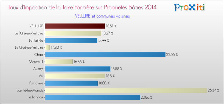 Taux d'imposition de la taxe foncière sur le bati 2014 pour VELLUIRE et les communes proches Comparaison des taux d'imposition de la taxe foncière sur le bati 2014 pour VELLUIRE et les communes voisines