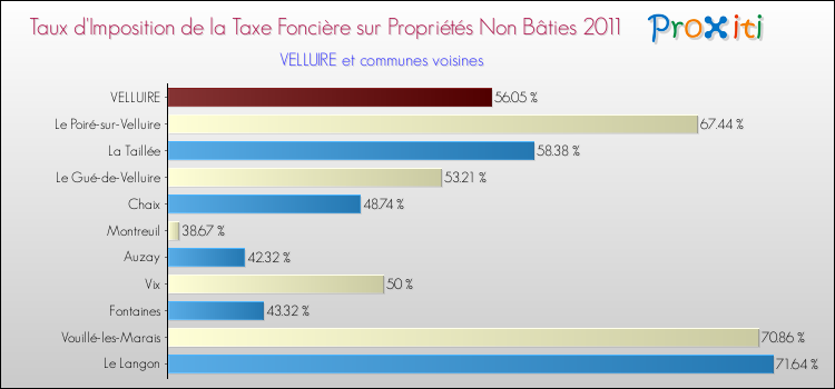 Taux d'imposition de la taxe foncière sur les immeubles et terrains non batis 2011 pour VELLUIRE et les communes proches Comparaison des taux d'imposition de la taxe foncière sur les immeubles et terrains non batis 2011 pour VELLUIRE et les communes voisines