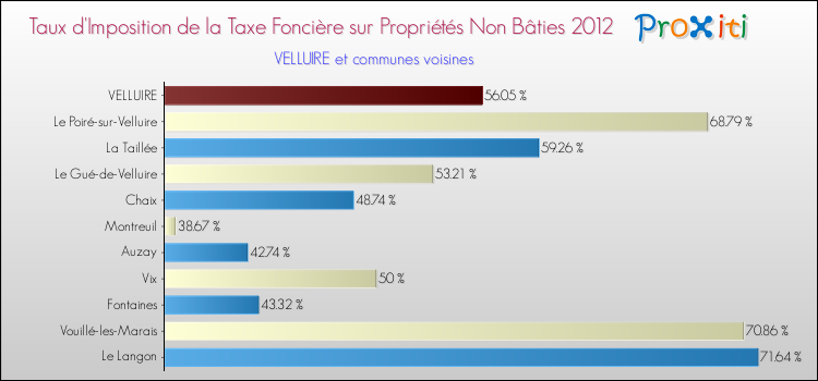 Taux d'imposition de la taxe foncière sur les immeubles et terrains non batis 2012 pour VELLUIRE et les communes proches Comparaison des taux d'imposition de la taxe foncière sur les immeubles et terrains non batis 2012 pour VELLUIRE et les communes voisines