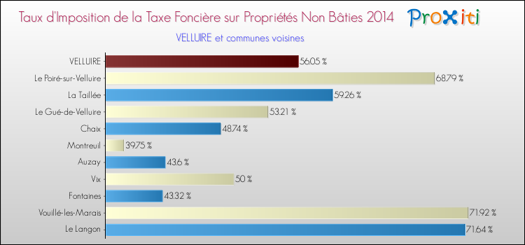 Taux d'imposition de la taxe foncière sur les immeubles et terrains non batis 2014 pour VELLUIRE et les communes proches Comparaison des taux d'imposition de la taxe foncière sur les immeubles et terrains non batis 2014 pour VELLUIRE et les communes voisines