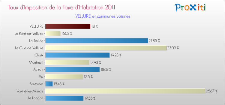 Taux d'imposition de la taxe d'habitation 2011 pour VELLUIRE et les communes proches Comparaison des taux d'imposition de la taxe d'habitation 2011 pour VELLUIRE et les communes voisines