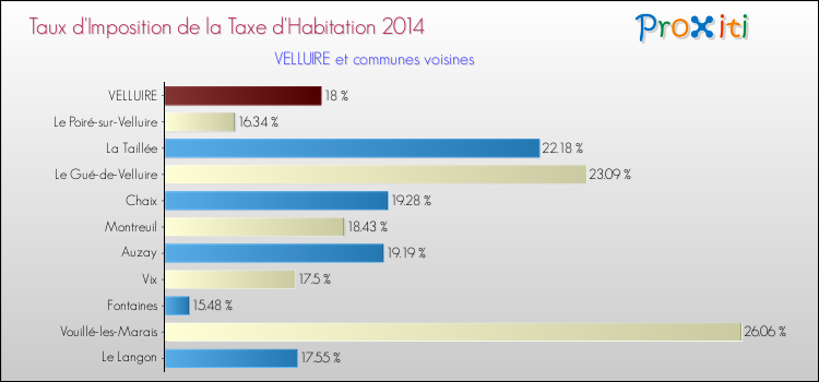 Taux d'imposition de la taxe d'habitation 2014 pour VELLUIRE et les communes proches Comparaison des taux d'imposition de la taxe d'habitation 2014 pour VELLUIRE et les communes voisines