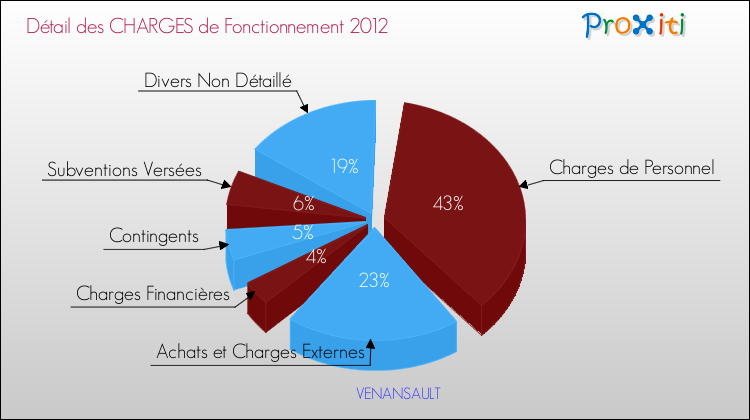 Décomposition des Charges de Fonctionnement 2012 de la commune de VENANSAULT Charges de Fonctionnement 2012 pour la commune de VENANSAULT