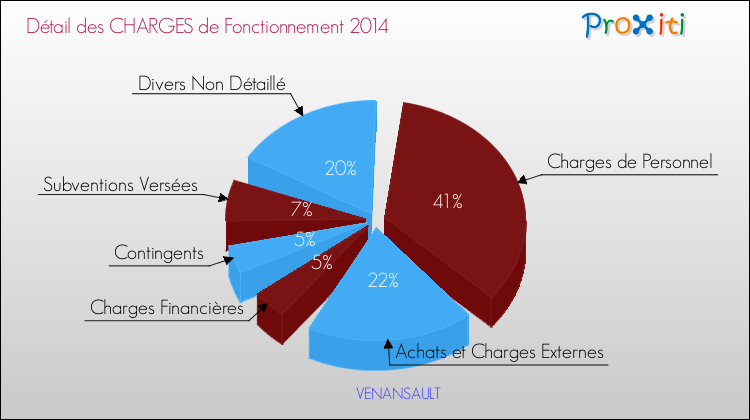 Décomposition des Charges de Fonctionnement 2014 de la commune de VENANSAULT Charges de Fonctionnement 2014 pour la commune de VENANSAULT