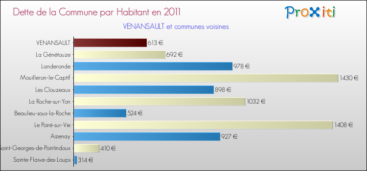 Dette par habitant de la commune en 2011 pour VENANSAULT et les communes proches Comparaison de la dette par habitant de la commune en 2011 pour VENANSAULT et les communes voisines