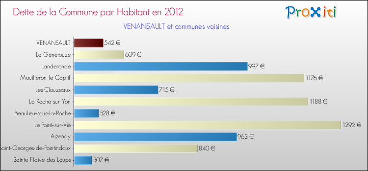 Dette par habitant de la commune en 2012 pour VENANSAULT et les communes proches Comparaison de la dette par habitant de la commune en 2012 pour VENANSAULT et les communes voisines