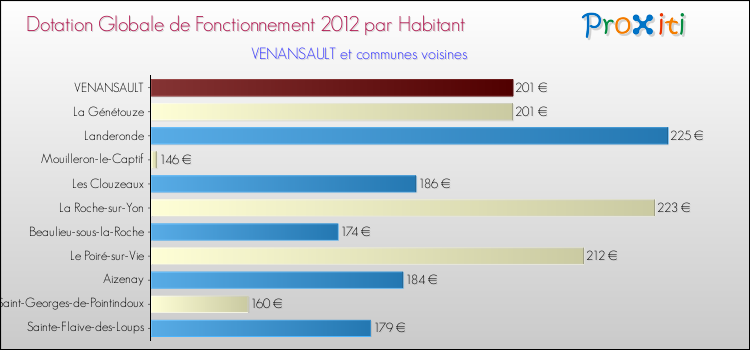 Montant des dotations globales de fonctionnement DGF par Habitant pour VENANSAULT et les communes proches Comparaison des des dotations globales de fonctionnement DGF par habitant pour VENANSAULT et les communes voisines