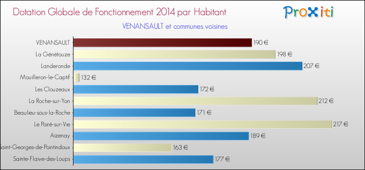 Montant des dotations globales de fonctionnement DGF par Habitant pour VENANSAULT et les communes proches en 2014. Comparaison des des dotations globales de fonctionnement DGF par habitant pour VENANSAULT et les communes voisines en 2014.