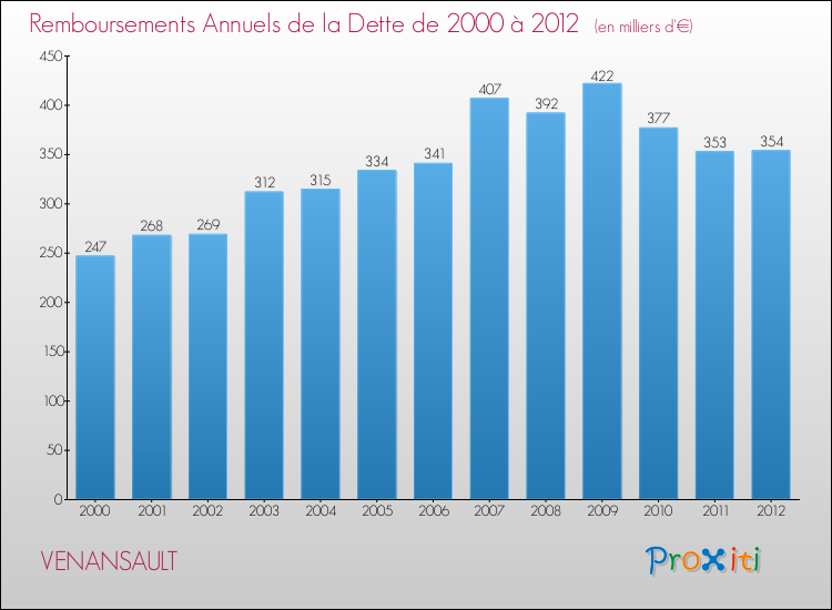 Evolution de l'annuité de la dette pour la commune de VENANSAULT de 2000 à 2012 Annuités de la dette pour VENANSAULT de 2000 à 2012
