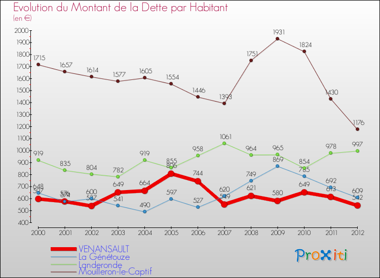 Evolution de la dette par habitant pour la commune de VENANSAULT et les communes proches de 2000 à 2012 Comparaison de la dette par habitant pour VENANSAULT et les communes voisines de 2000 à 2012