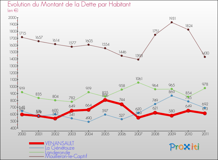 Evolution de la dette par habitant pour la commune de VENANSAULT et les communes proches Comparaison de la dette par habitant pour VENANSAULT et les communes voisines
