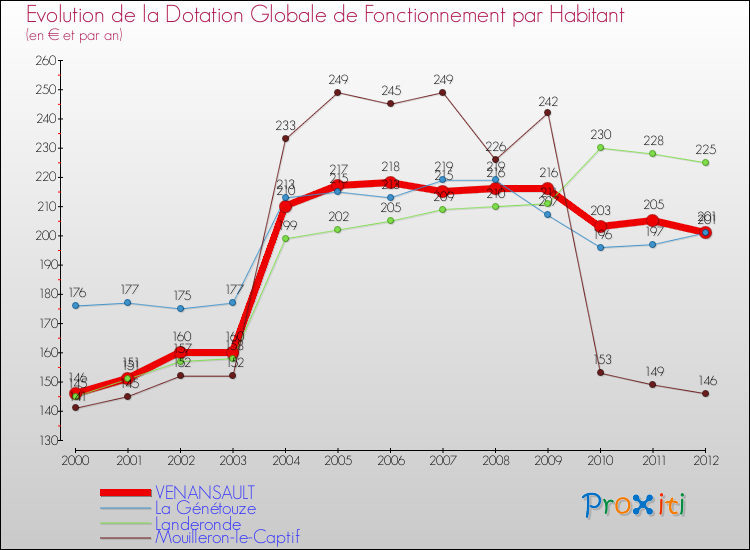 Evolution et montant de la dotation globale de fonctionnement par Habitant pour VENANSAULT et les communes proches Comparaison des dotations globales de fonctionnement par habitant pour VENANSAULT et les communes voisines