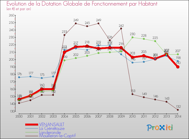Evolution et montant de la dotation globale de fonctionnement par Habitant pour VENANSAULT et les communes proches de 2000 à 2014. Comparaison des dotations globales de fonctionnement par habitant pour VENANSAULT et les communes voisines de 2000 à 2014.