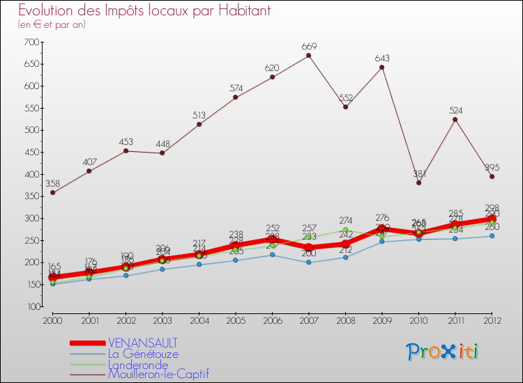 Evolution et montant des impôts locaux par Habitant pour VENANSAULT et les communes proches Comparaison des impôts locaux par habitant pour VENANSAULT et les communes voisines