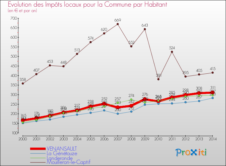 Evolution et montant des impôts locaux par Habitant pour VENANSAULT et les communes proches de 2000 à 2014 Comparaison des impôts locaux par habitant pour VENANSAULT et les communes voisines de 2000 à 2014