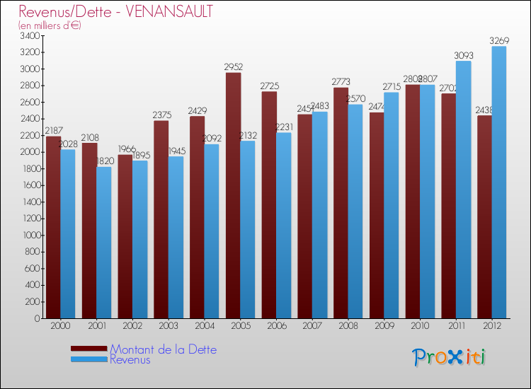 Evolution comparée de la dette et des revenus pour la commune de VENANSAULT de 2000 à 2012 Comparaison de la dette et des revenus pour VENANSAULT de 2000 à 2012