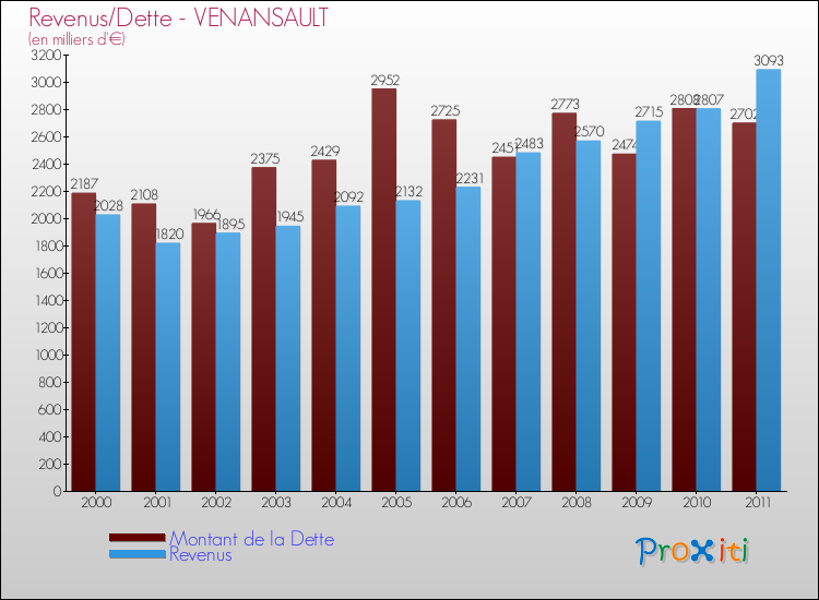 Evolution comparée de la dette et des revenus pour la commune de VENANSAULT de 2000 à 2011 Comparaison de la dette et des revenus pour VENANSAULT de 2000 à 2011