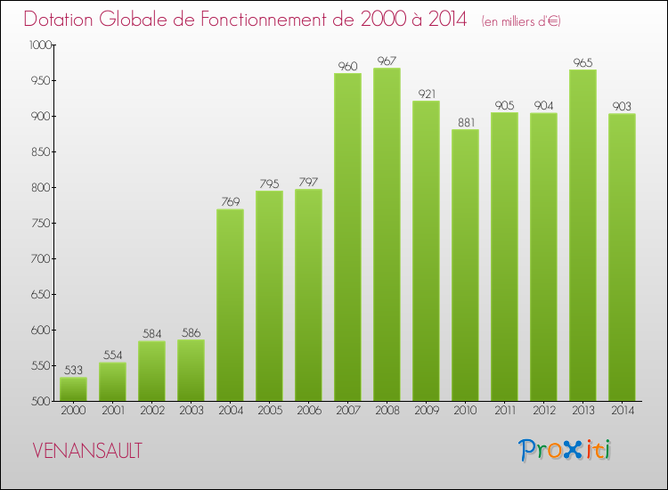Evolution du montant de la Dotation Globale de Fonctionnement pour la commune de VENANSAULT de 2000 à 2014 Evolution du montant de la Dotation Globale de Fonctionnement pour VENANSAULT de 2000 à 2014