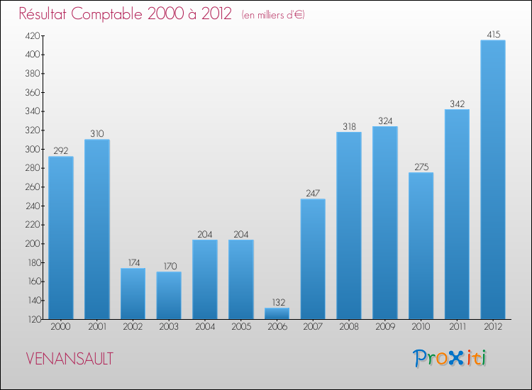 Evolution du résultat comptable pour la commune de VENANSAULT de 2000 à 2012 Evolution du résultat comptable pour VENANSAULT de 2000 à 2012