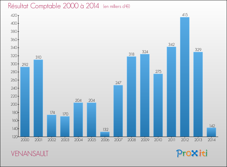 Evolution du résultat comptable pour la commune de VENANSAULT de 2000 à 2014 Evolution du résultat comptable pour VENANSAULT de 2000 à 2014