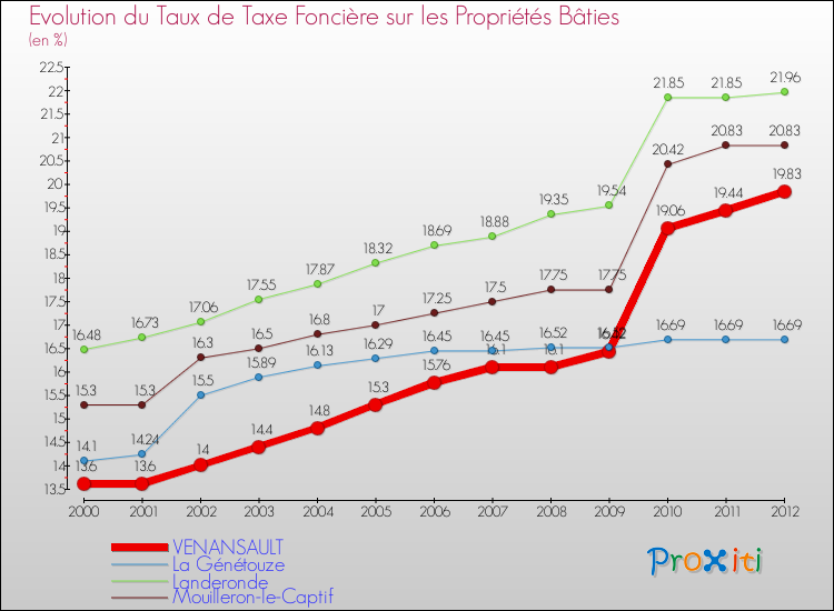 Evolution du taux de la taxe foncière sur le bati pour VENANSAULT et les communes proches de 2000 à 2012 Comparaison des taux de taxe foncière sur le bati pour VENANSAULT et les communes voisines de 2000 à 2012
