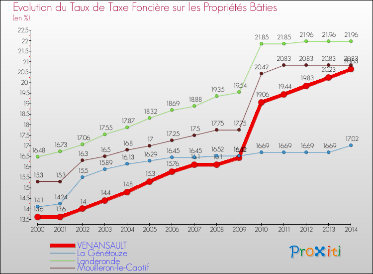 Evolution du taux de la taxe foncière sur le bati pour VENANSAULT et les communes proches de 2000 à 2014 Comparaison des taux de taxe foncière sur le bati pour VENANSAULT et les communes voisines de 2000 à 2014