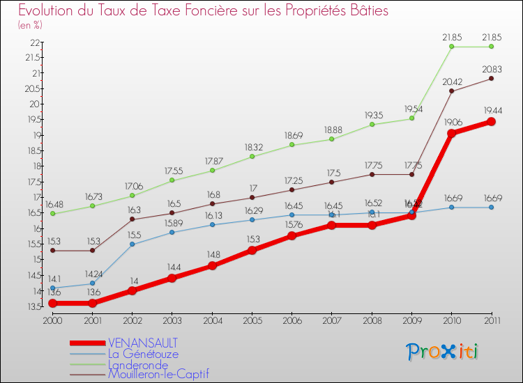 Evolution du taux de la taxe foncière sur le bati pour VENANSAULT et les communes proches Comparaison des taux de taxe foncière sur le bati pour VENANSAULT et les communes voisines