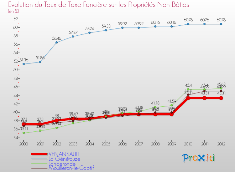 Evolution du taux de la taxe foncière sur les immeubles et terrains non batis pour VENANSAULT et les communes proches de 2000 à 2012 Comparaison des taux de la taxe foncière sur les immeubles et terrains non batis pour VENANSAULT et les communes voisines de 2000 à 2012