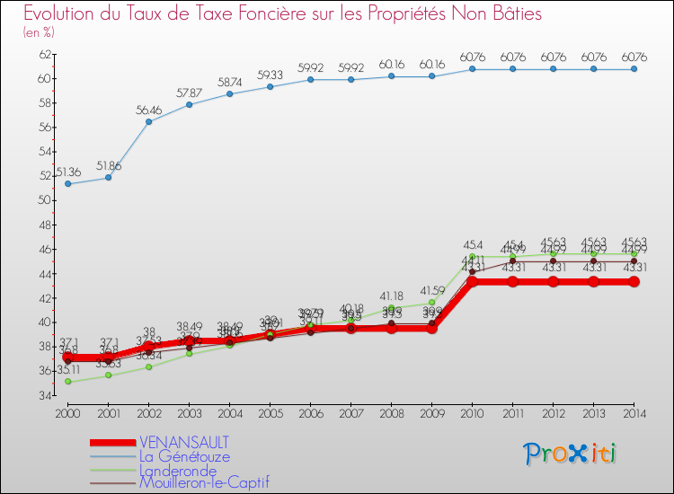 Evolution du taux de la taxe foncière sur les immeubles et terrains non batis pour VENANSAULT et les communes proches de 2000 à 2014 Comparaison des taux de la taxe foncière sur les immeubles et terrains non batis pour VENANSAULT et les communes voisines de 2000 à 2014