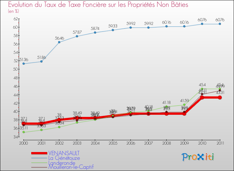 Evolution du taux de la taxe foncière sur les immeubles et terrains non batis pour VENANSAULT et les communes proches Comparaison des taux de la taxe foncière sur les immeubles et terrains non batis pour VENANSAULT et les communes voisines