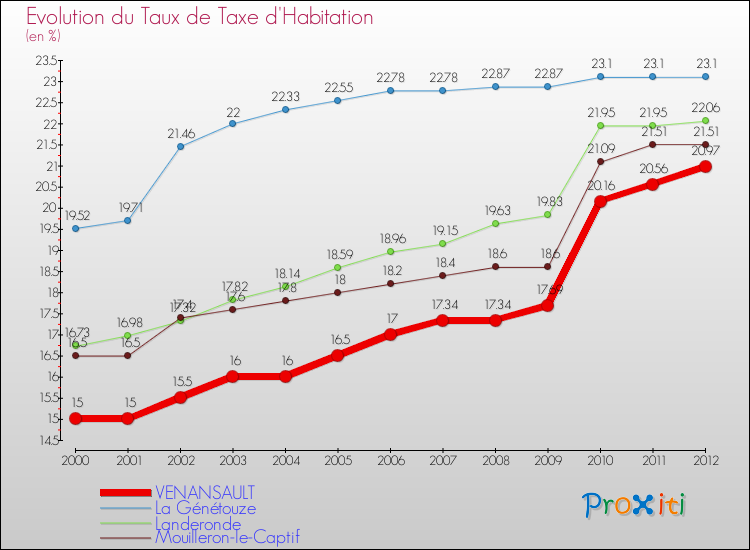 Evolution du taux de la taxe d'habitation pour VENANSAULT et les communes proches Comparaison des taux de la taxe d'habitation pour VENANSAULT et les communes voisines