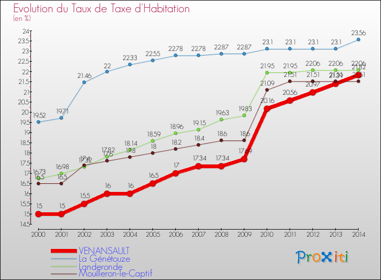 Evolution du taux de la taxe d'habitation pour VENANSAULT et les communes proches de 2000 à 2014 Comparaison des taux de la taxe d'habitation pour VENANSAULT et les communes voisines de 2000 à 2014