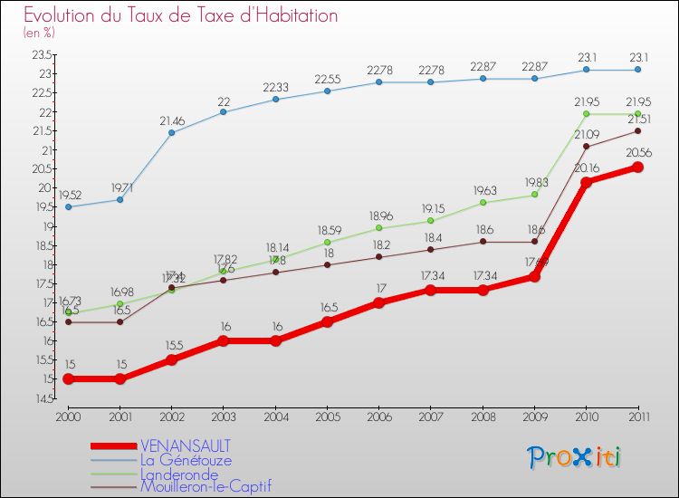 Evolution du taux de la taxe d'habitation pour VENANSAULT et les communes proches Comparaison des taux de la taxe d'habitation pour VENANSAULT et les communes voisines