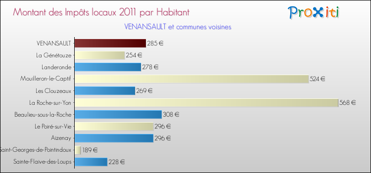 Montant des impôts locaux par Habitant pour VENANSAULT et les communes proches Comparaison des impôts locaux par habitant pour VENANSAULT et les communes voisines