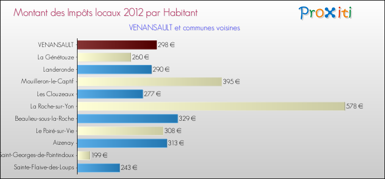 Montant des impôts locaux par Habitant pour VENANSAULT et les communes proches Comparaison des impôts locaux par habitant pour VENANSAULT et les communes voisines