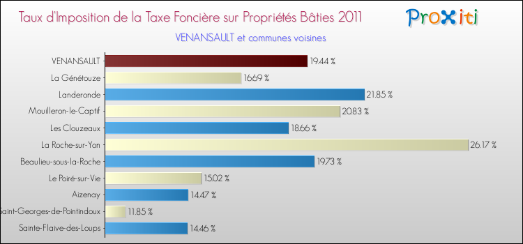 Taux d'imposition de la taxe foncière sur le bati 2011 pour VENANSAULT et les communes proches Comparaison des taux d'imposition de la taxe foncière sur le bati 2011 pour VENANSAULT et les communes voisines