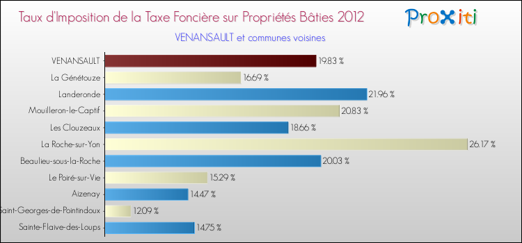 Taux d'imposition de la taxe foncière sur le bati 2012 pour VENANSAULT et les communes proches Comparaison des taux d'imposition de la taxe foncière sur le bati 2012 pour VENANSAULT et les communes voisines