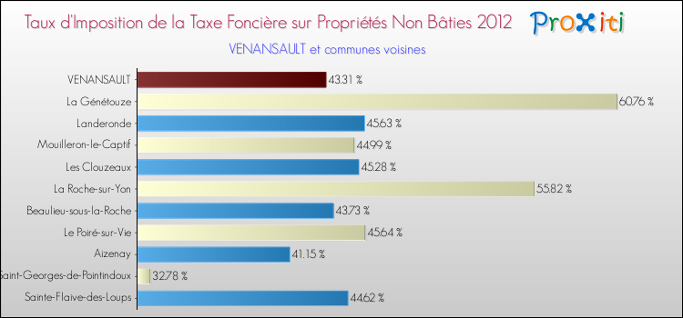 Taux d'imposition de la taxe foncière sur les immeubles et terrains non batis 2012 pour VENANSAULT et les communes proches Comparaison des taux d'imposition de la taxe foncière sur les immeubles et terrains non batis 2012 pour VENANSAULT et les communes voisines