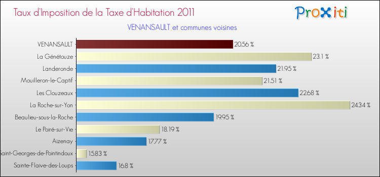 Taux d'imposition de la taxe d'habitation 2011 pour VENANSAULT et les communes proches Comparaison des taux d'imposition de la taxe d'habitation 2011 pour VENANSAULT et les communes voisines