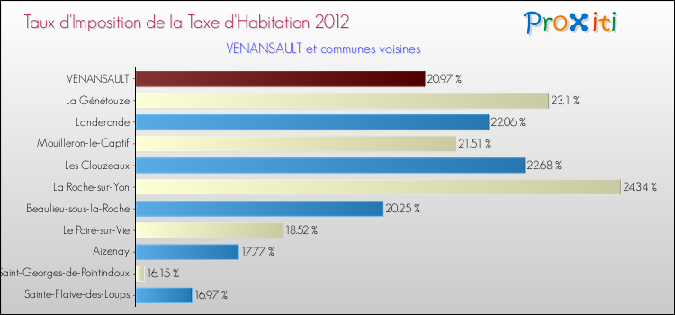 Taux d'imposition de la taxe d'habitation 2012 pour VENANSAULT et les communes proches Comparaison des taux d'imposition de la taxe d'habitation 2012 pour VENANSAULT et les communes voisines