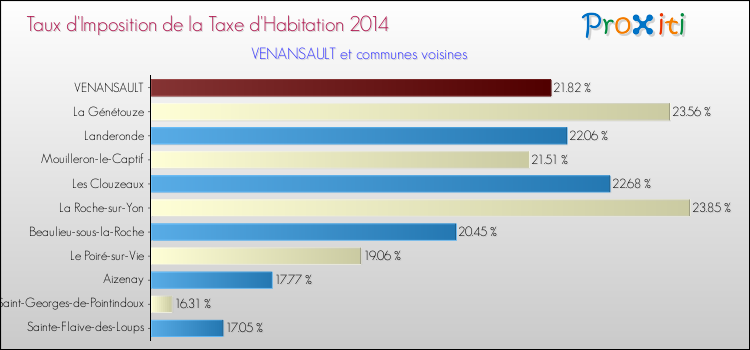 Taux d'imposition de la taxe d'habitation 2014 pour VENANSAULT et les communes proches Comparaison des taux d'imposition de la taxe d'habitation 2014 pour VENANSAULT et les communes voisines