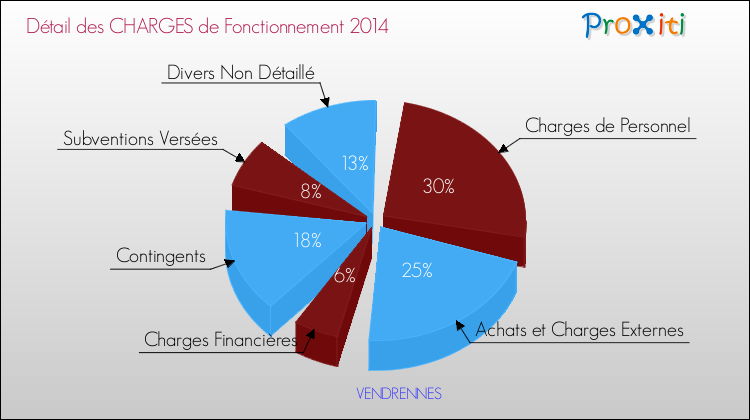Décomposition des Charges de Fonctionnement 2014 de la commune de VENDRENNES Charges de Fonctionnement 2014 pour la commune de VENDRENNES