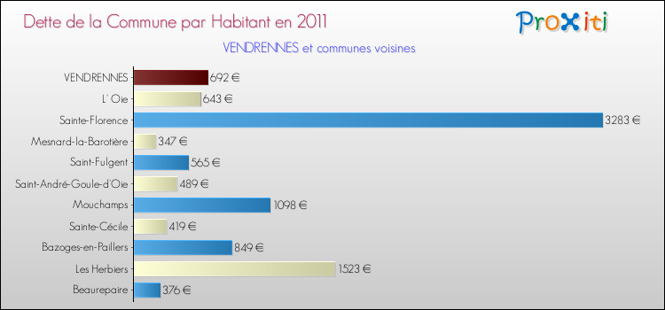 Dette par habitant de la commune en 2011 pour VENDRENNES et les communes proches Comparaison de la dette par habitant de la commune en 2011 pour VENDRENNES et les communes voisines